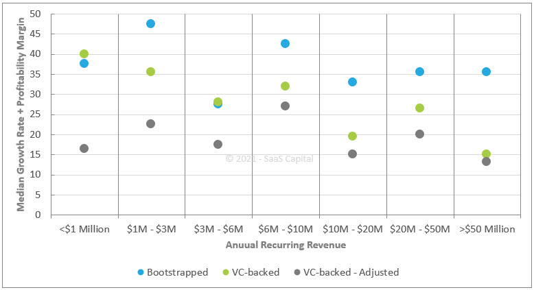 B2B SaaS Company Adjusted Rule of 40