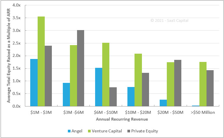 B2B SaaS Company Equity Raise Amounts