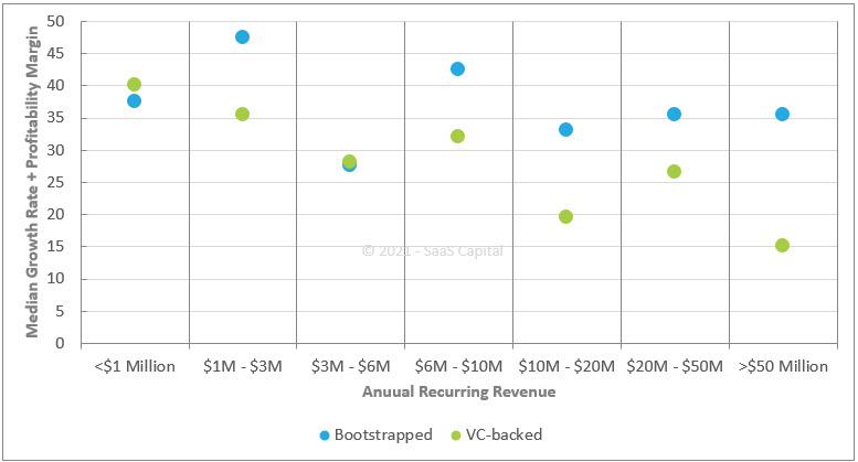 B2B SaaS Company Rule of 40 VC vs Bootstrapped