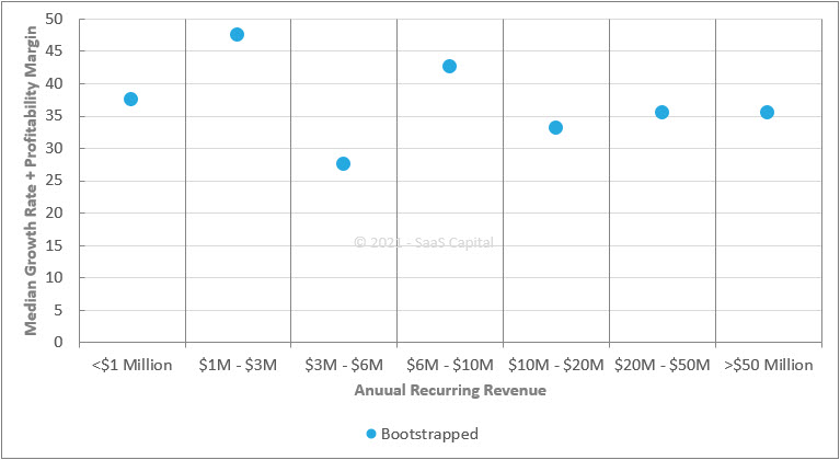 B2B SaaS Company Rule of 40 by ARR