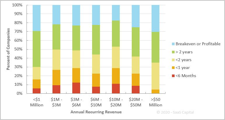 B2B SaaS Company Runway by ARR