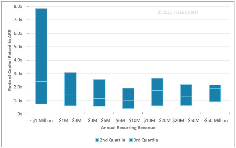 Quartile Distribution of Capital Raised by B2B SaaS Companies