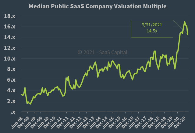 Median Public SaaS Company Valuation Multiple - 033121