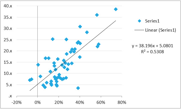 Regression Growth Rates Against SaaS Valuation Multiples