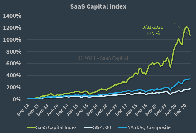 The SaaS Capital Index - 033121 The SaaS Capital Index - 033121