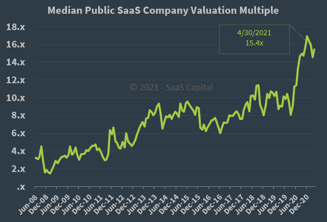Median Public SaaS Company Valuation Multiple - 043021 Median Public SaaS Company Valuation Multiple - 043021