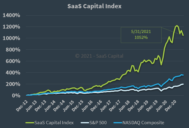 The SaaS Capital Index - 053121 The SaaS Capital Index - 053121