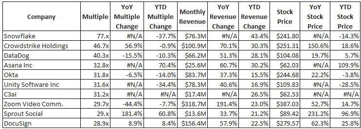 Highest SaaS ARR Multiples Q2 2021