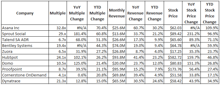 Largest SaaS ARR Multiples Changes Q2 2021