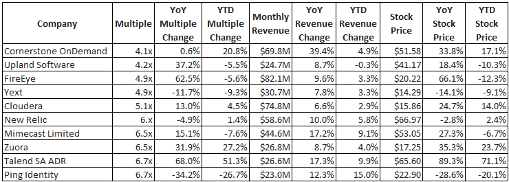 Lowest SaaS ARR Multiples Q2 2021