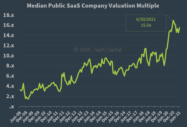 Median Public SaaS Company Valuation Multiple - 063021 Median Public SaaS Company Valuation Multiple - 063021