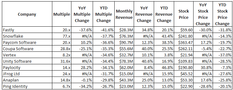 SaaS ARR Multiples Declines Q2 2021