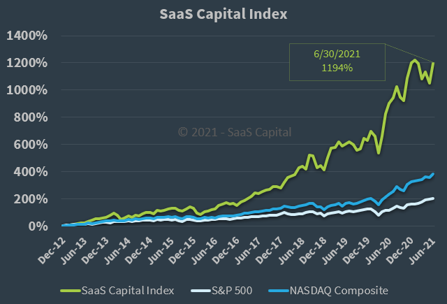 SaaS Capital Index Q2 2021 Long Term Performance