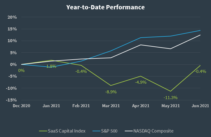 SaaS Capital Index Q2 2021 Performance