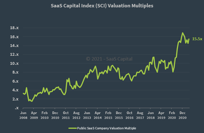 SaaS Capital Index Q2 2021 Public SaaS Multiple