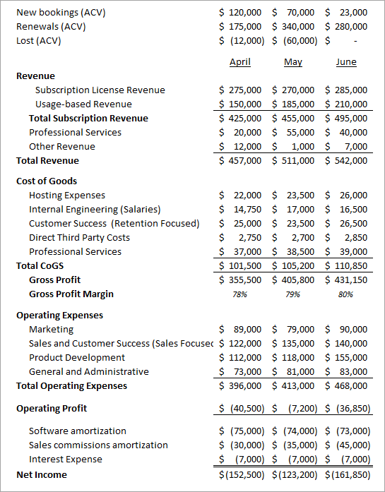 SaaS Income Statement Example 2021