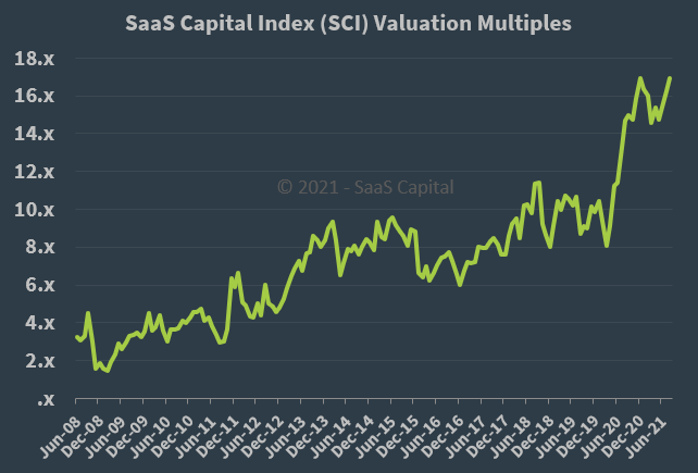 Median SaaS ARR Multiples