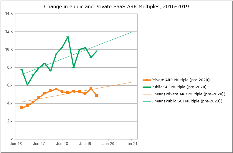 New Public and Private SaaS ARR Multiples 2016 to 2019 chart