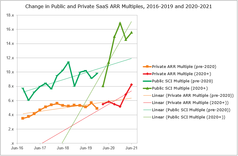 Public and Private SaaS ARR Multiples 2016 to 2021 chart