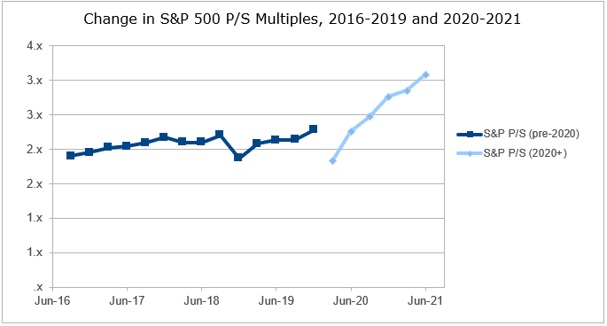 S&P 500 Price to Sales Multiples 2016 to 2019 chart