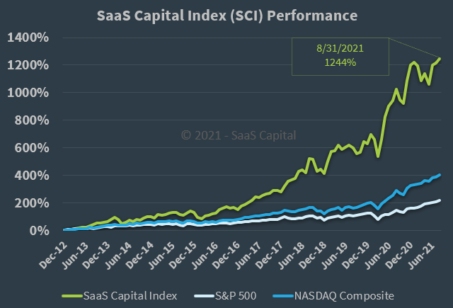 SaaS Capital Index Performance - 083121 SaaS Capital Index Performance - 083121