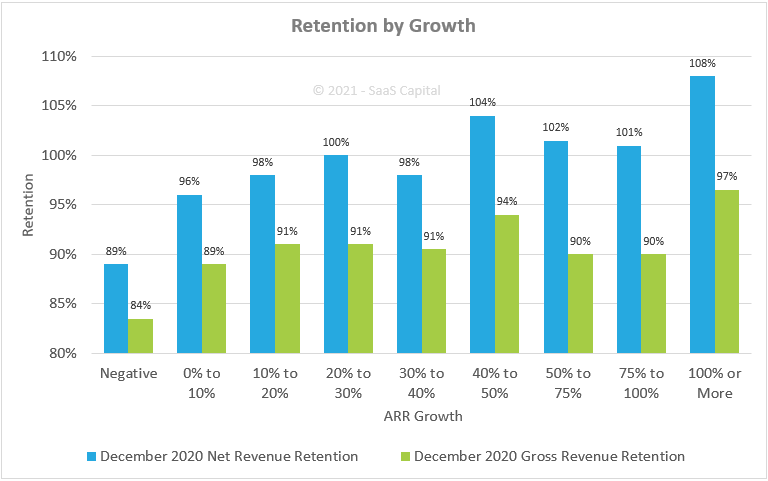 Private SaaS Retention Benchmarks - 2021