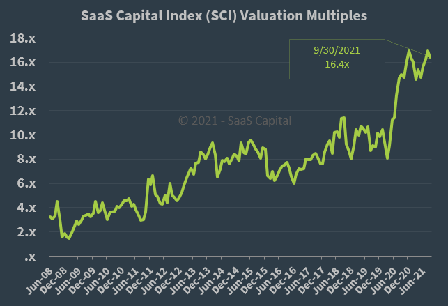 SaaS Capital Index Median Company Valuation Multiples - 093021 SaaS Capital Index Median Company Valuation Multiples - 093021