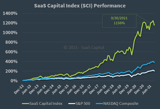 SaaS Capital Index Performance - 093021 SaaS Capital Index Performance - 093021