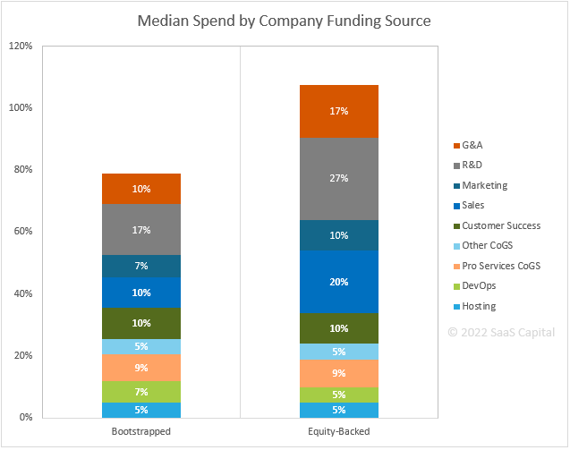 SaaS Spending by Company Funding 2022
