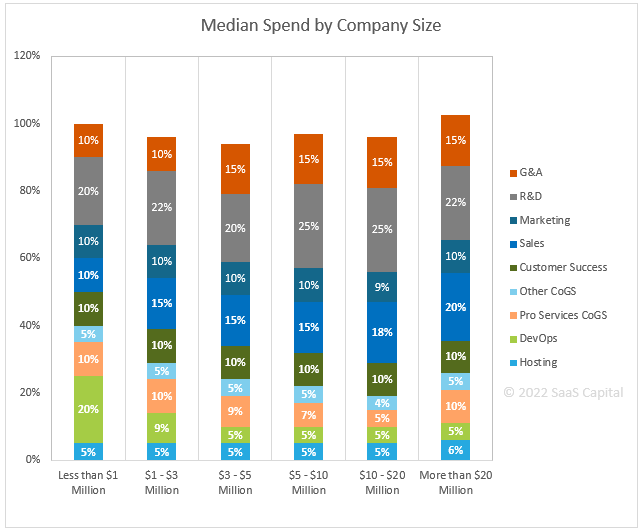 SaaS Spending by Company Size 2022