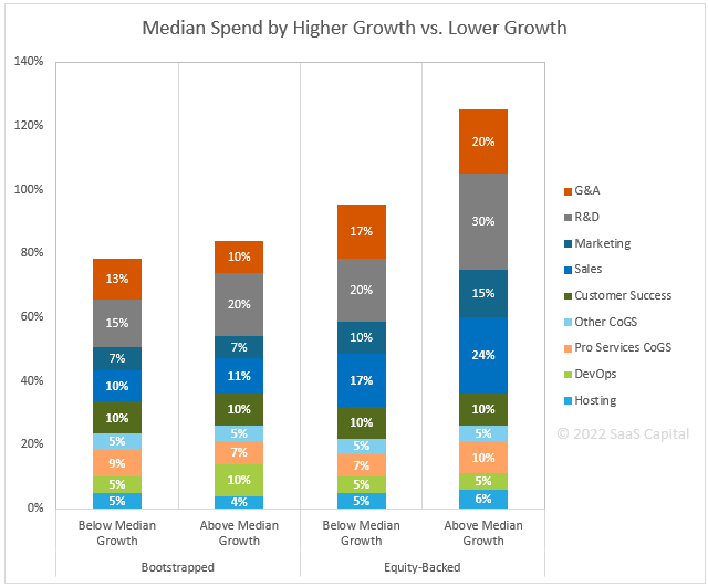 SaaS Spending by Growth Rates 2022