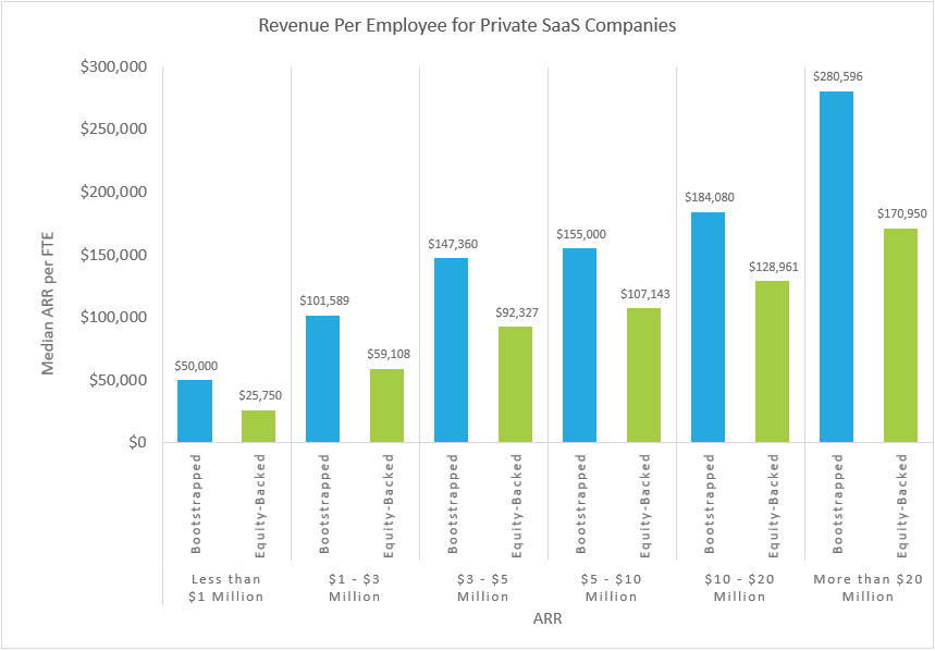 2022 Revenue Per Employee Benchmarks for Bootstrapped SaaS Companies