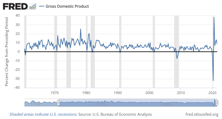 Gross Domestic Product