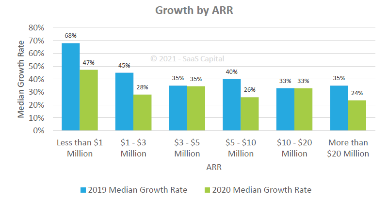 2021 Private SaaS Growth Rates