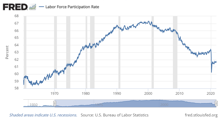 Labor Force Participation Rate