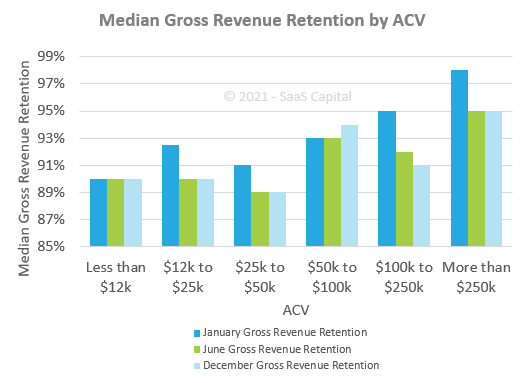 Median Gross Revenue Retention by ACV 2021 SaaS Capital