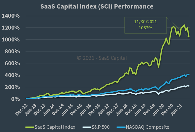 SaaS Capital Index Performance - 113021