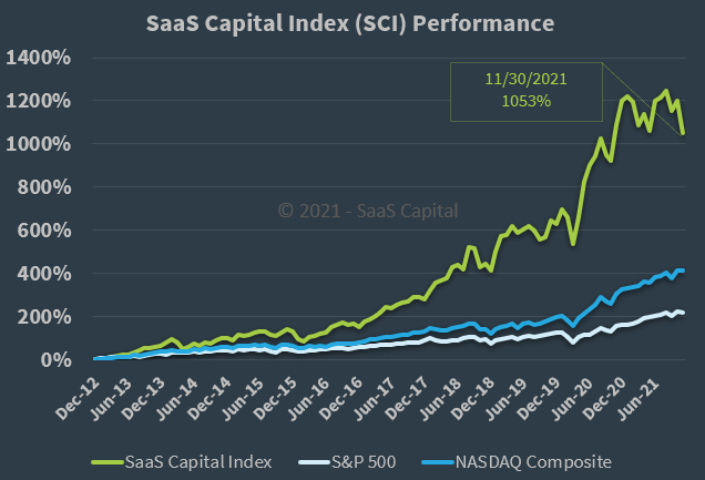 CSVP launches global enterprise SaaS index - The Economic Times