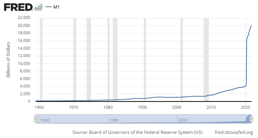 US money supply from 1960 to today