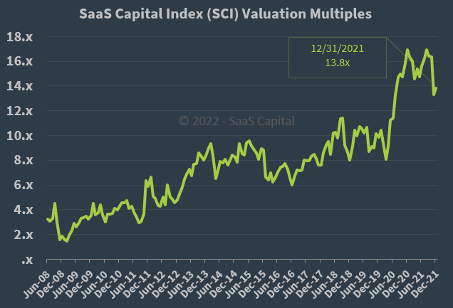 SaaS Capital Index Median Company Valuation Multiples - 123121