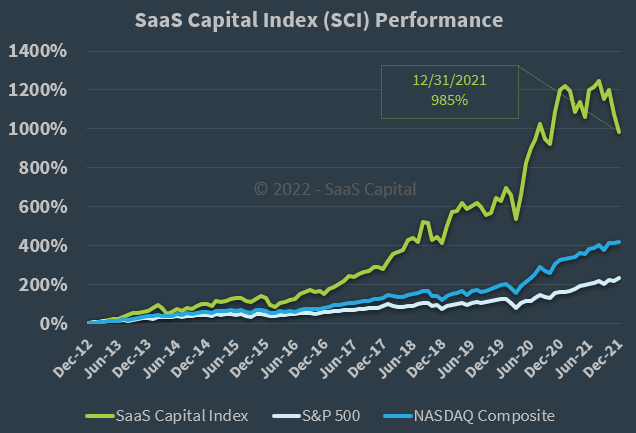 SaaS Capital Index Performance - 123121