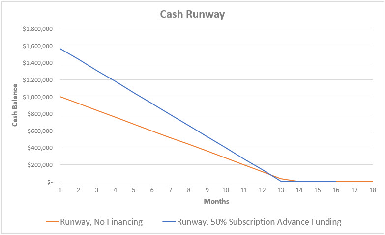 SaaS Up Front Capital Runway Example