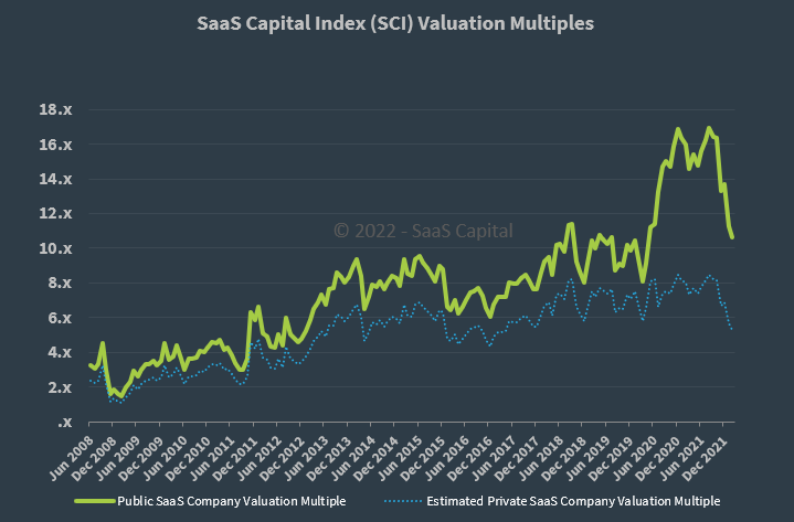 2022 Private SaaS Company Valuation Multiples