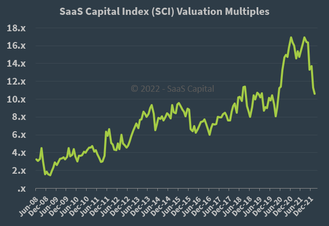 2022 SaaS Valuation Multiples