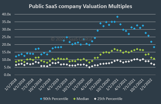 2022 SaaS Valuation Percentiles