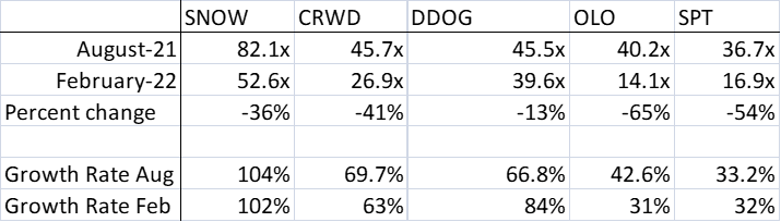 Highest 2022 SaaS Valuations