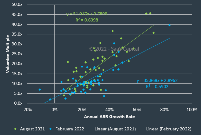 Impact of Growth on 2022 SaaS Valuation Multiples