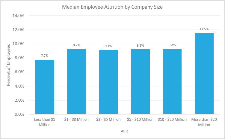 Median Employee Attrition in 2021 by Company Size