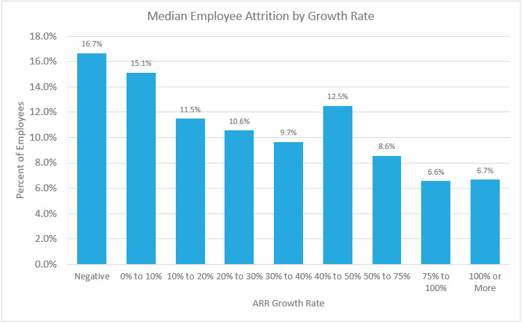 Median Employee Attrition in 2021 by Growth Rate