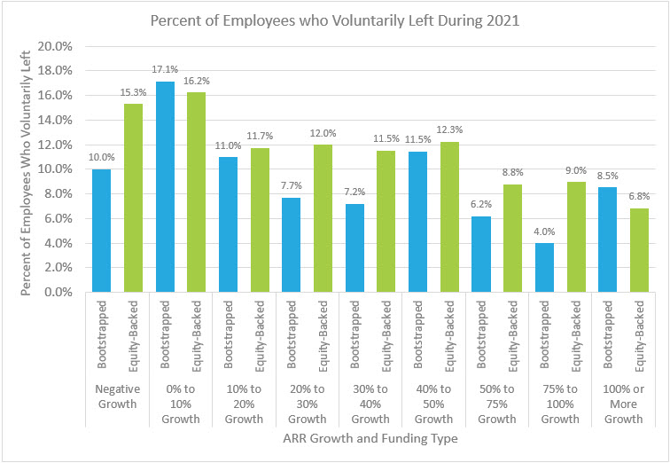 Percent of Employees who Voluntarily Left During 2021